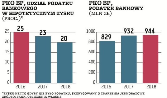 PKO BP w latach 2016–2018 płacił odpowiednio 829 mln zł, 932 mln zł i 944 mln zł podatku bankowego. 