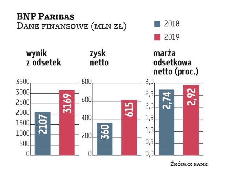 BNP Paribas szacuje, że działania RPP spowodują obniżenie wyniku odsetkowego w 2020 r. o 45–60 mln z