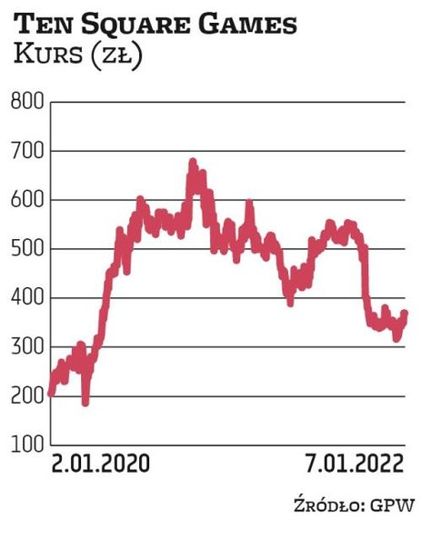Ten Square Games to jeden z nielicznych reprezentantów branży gier wypłacający solidną dywidendę. Wr