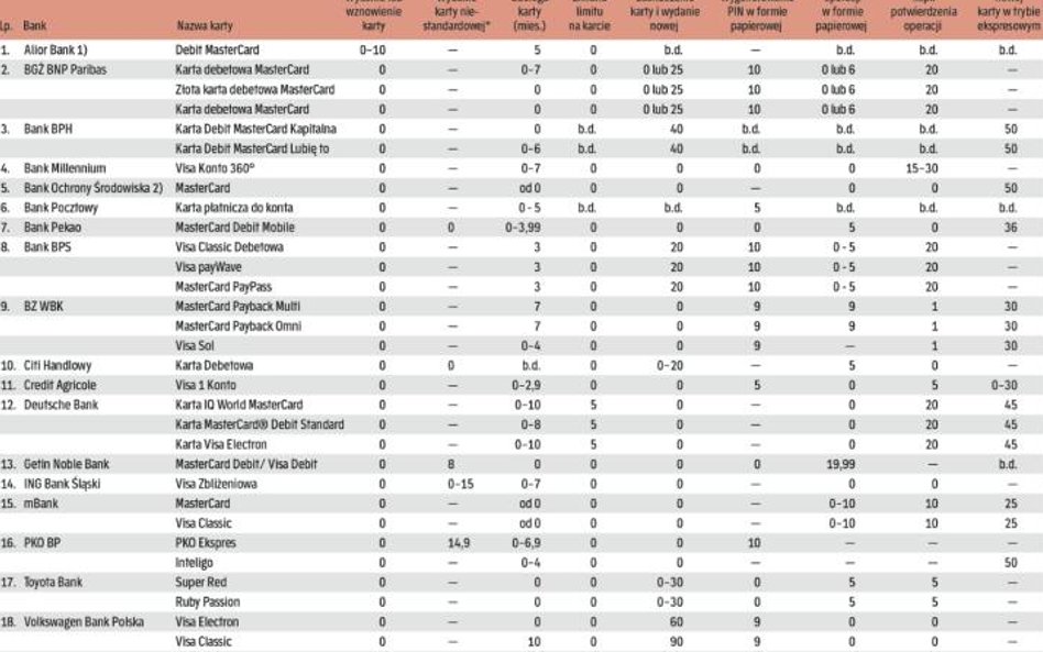 Opłaty pobierane przez banki od klientów korzystających z kart debetowych wydawanych do kont osobist