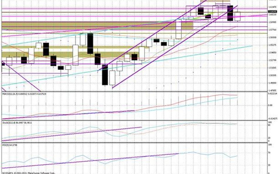 Wykres tygodniowy GBP/USD