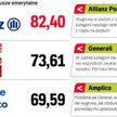Zmiany w czołówce najlepszych funduszy emerytalnych