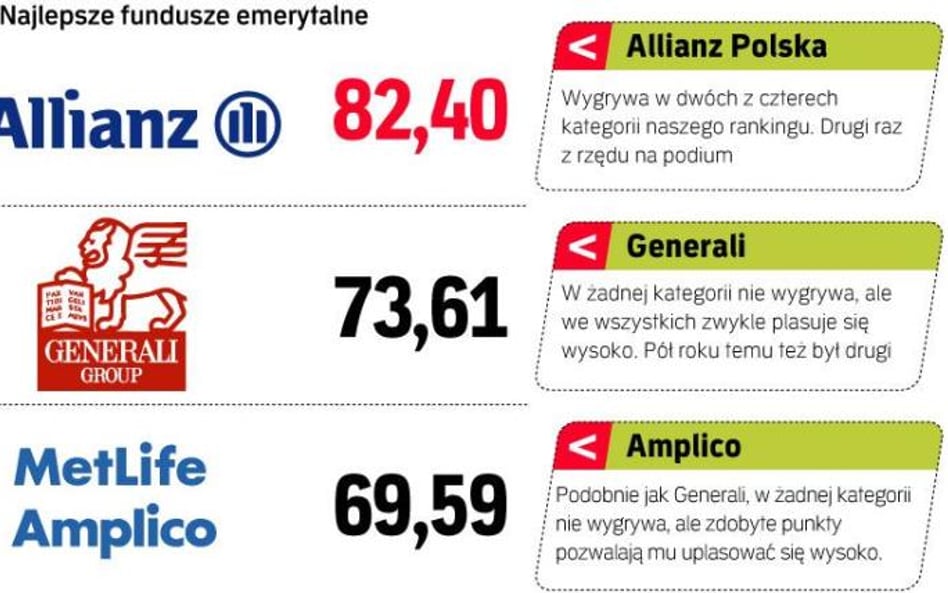 Zmiany w czołówce najlepszych funduszy emerytalnych