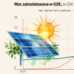 Zielone strefy rozwoju OZE miały dać tani prąd. Blokada sieci utrudni plany rządu