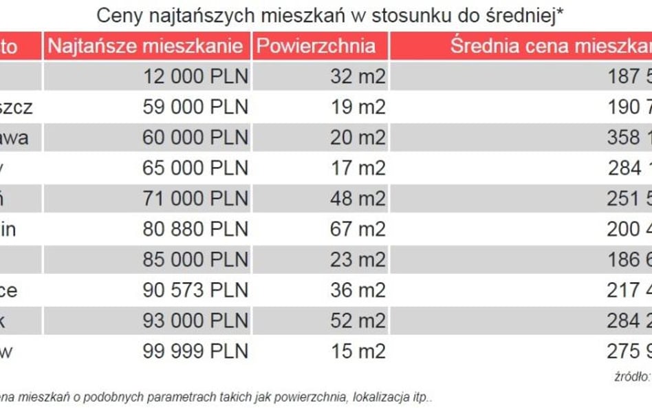 12 tysięcy za mieszkanie?