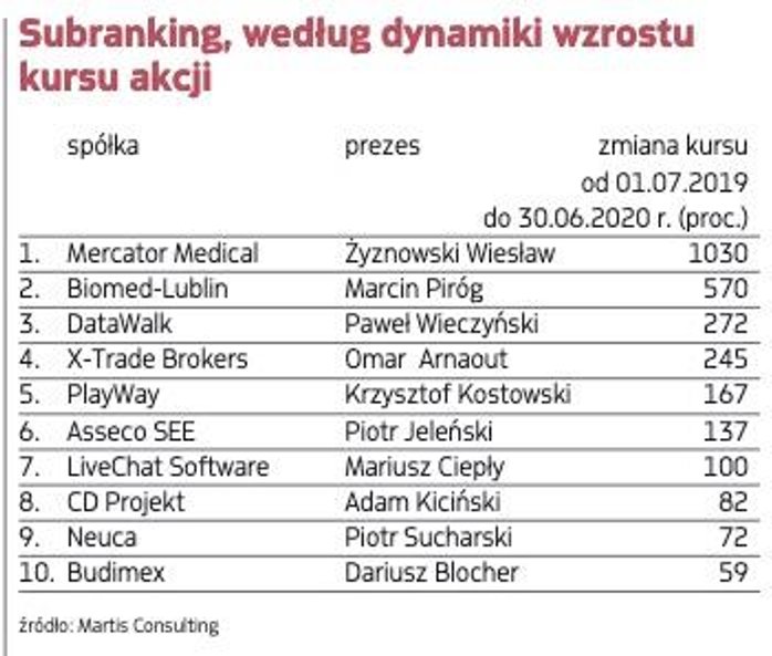 Pod uwagę brano dynamikę kursu akcji od początku III kwartału 2019 r. do końca II kwartału tego roku
