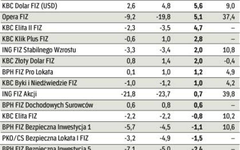 Dla zamożnych, doświadczonych i lokujących na dłużej