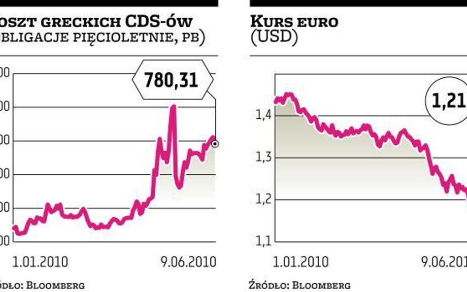 Grecja wciąż mocno straszy finansistów