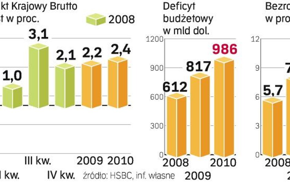 dane o amerykańskiej gospodarce. Konsekwencje kryzysu finansowego to wyższy deficyt i mniej pracy. Z