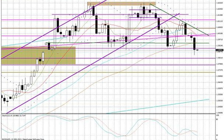 Wykres dzienny GBP/USD