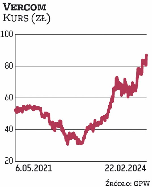 Vercom obecnie jest wyceniany przez rynek na prawie 1,9 mld zł, czyli około 87 zł na akcję. W ciągu 