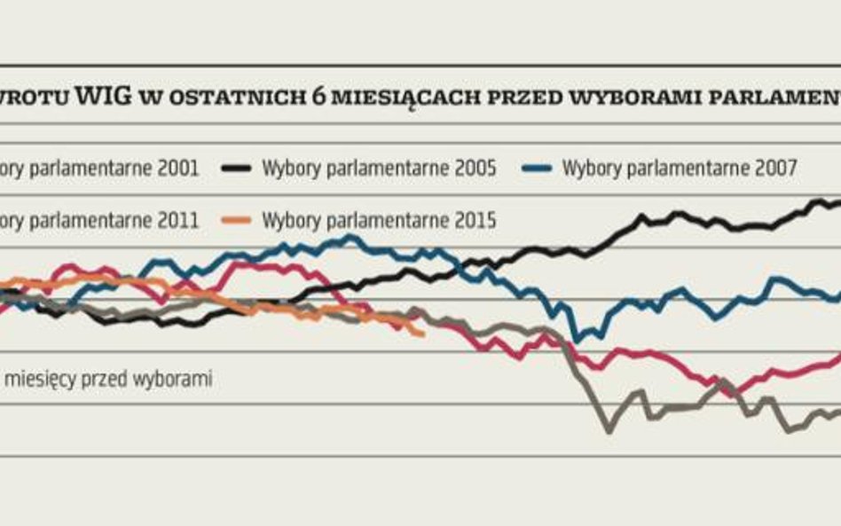 Wykres tygodnia: Mocne wahnięcie WIG dopiero przed nami?