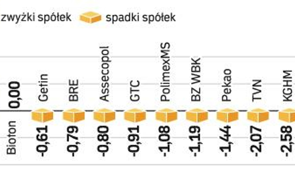 Przed nami kolejny test wsparcia. Wczorajsze niskie obroty wskazują, że inwestorzy nadal wierzą, iż 