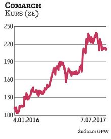 Spółkę Comarch wytypował Haitong Bank, korzystając z korekty kursu po nieco słabszych wynikach za I 