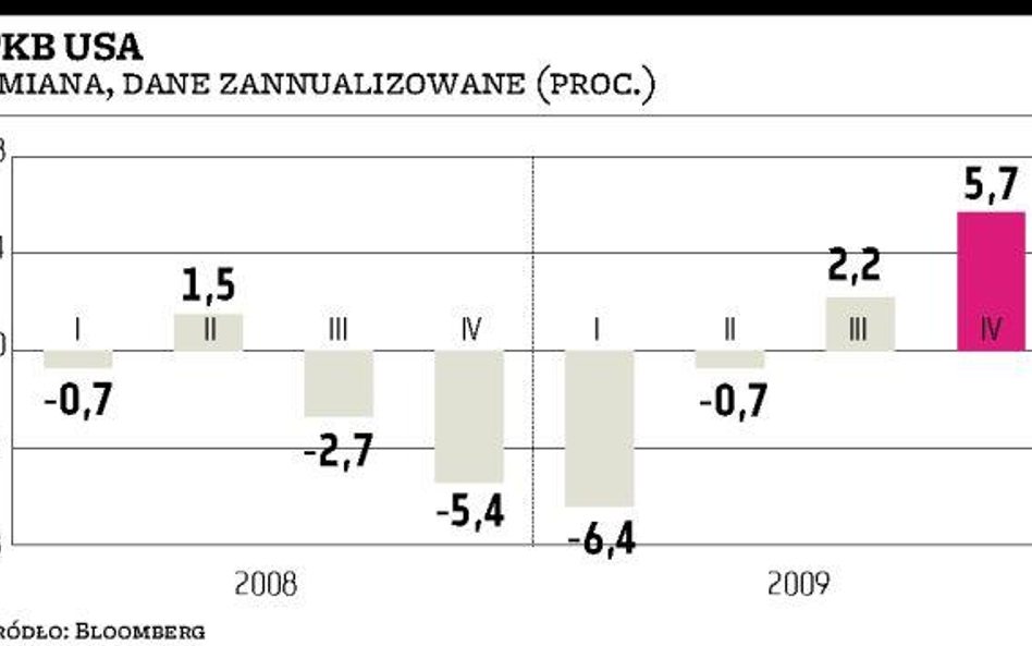 Wzrost za Atlantykiem ostro przyspieszył