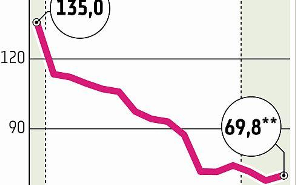 Bilans zakupów i umorzeń dalej ujemny