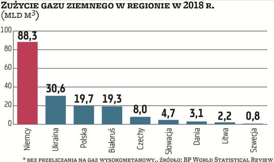 Wśród krajów sąsiadujących z Polską zdecydowanie najwięcej gazu ziemnego zużywa się w Rosji (454,5 m