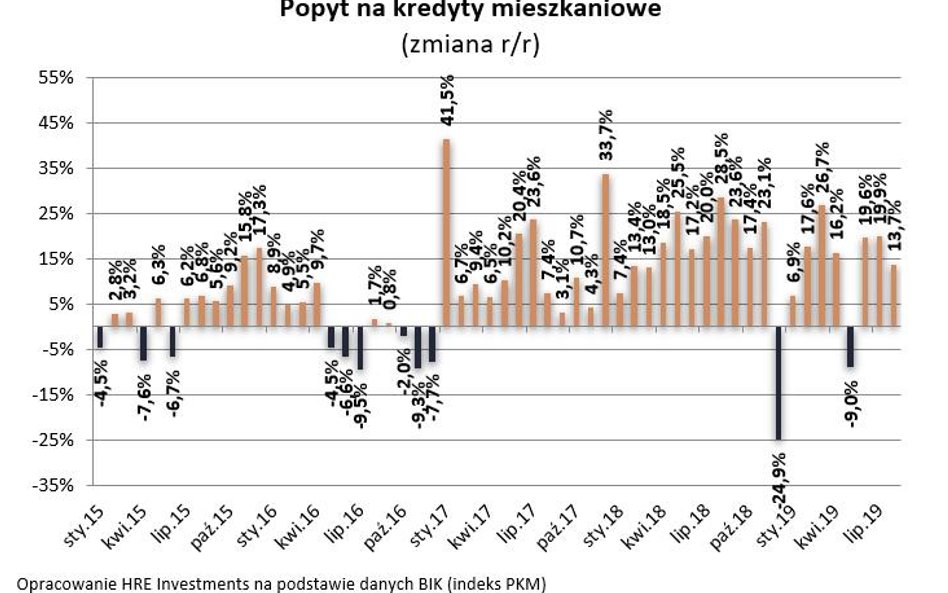Mieszkania drożeją, pożyczamy więcej