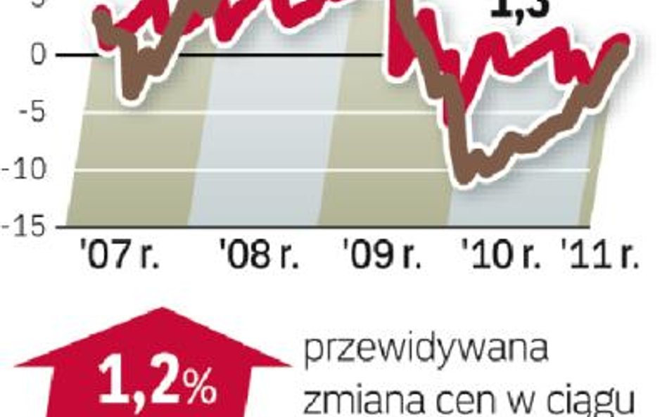 Nasz barometr: mieszkania do wynajęcia