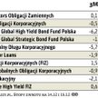 Wyniki globalnych funduszy obligacji korporacyjnych