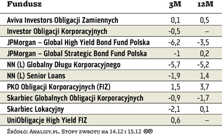 Wyniki globalnych funduszy obligacji korporacyjnych