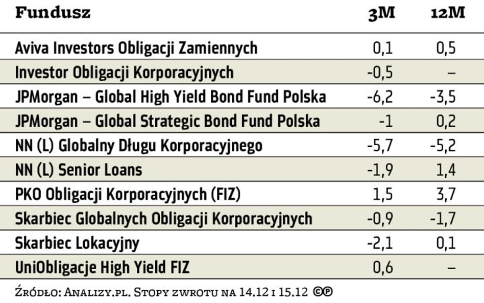 Wyniki globalnych funduszy obligacji korporacyjnych