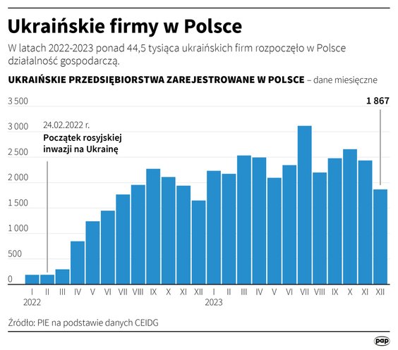 Ukraińskie firmy w Polsce
