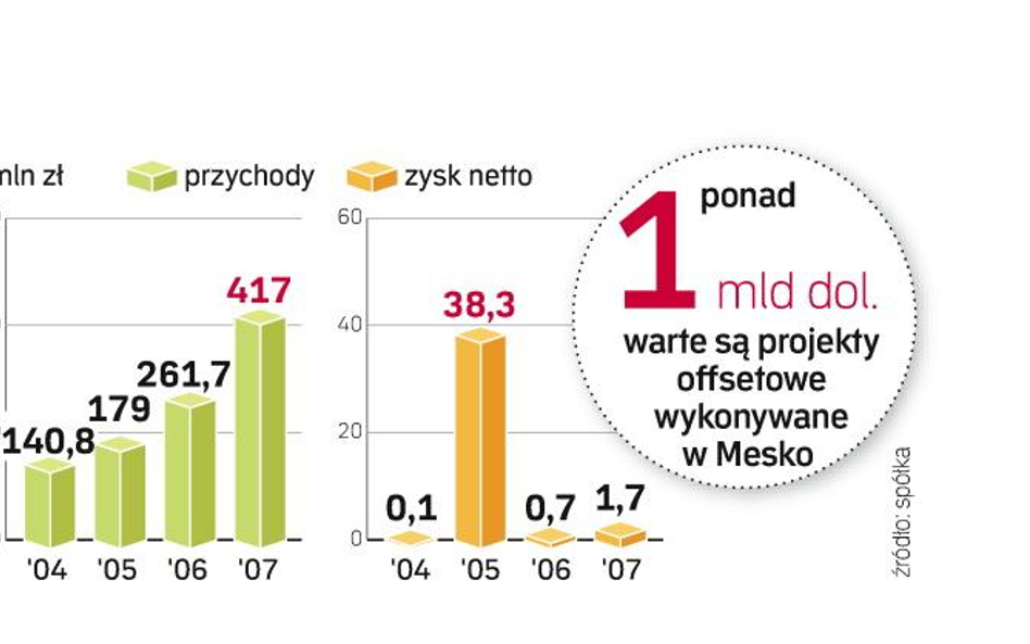 Offsetowe eldorado w skarżyskim Mesku