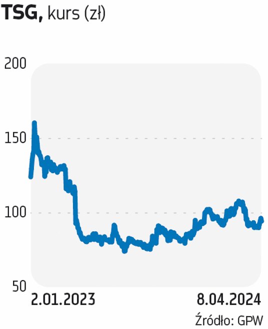 Ten Square Games jest faworytem Noble Securities. Broker podkreśla, że realizowany przez spółkę prog