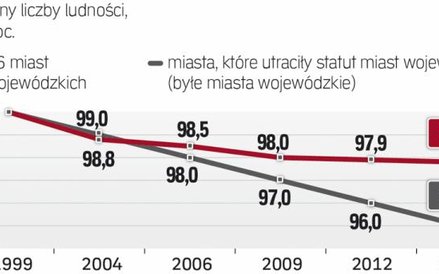Zmiany liczby ludności w proc.