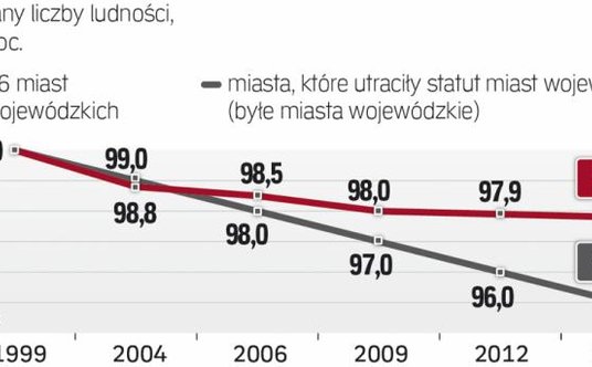 Zmiany liczby ludności w proc.