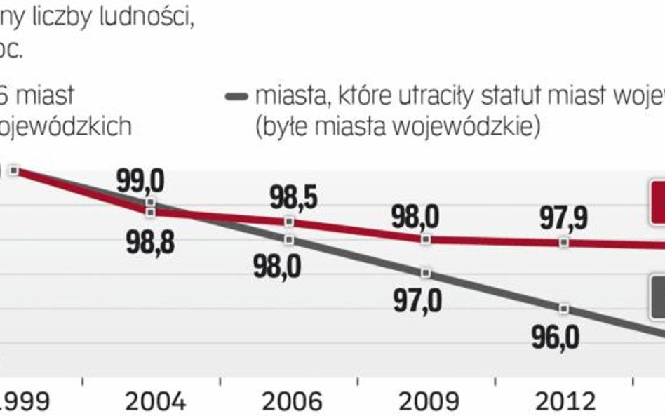 Zmiany liczby ludności w proc.