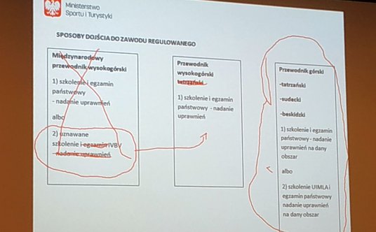 Plansza ilustrującac dochodzenie do zawodu przewodników górskich, przygotowana przez dyrektora Domin