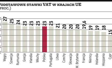 Bruksela chce znieść obniżone stawki VAT