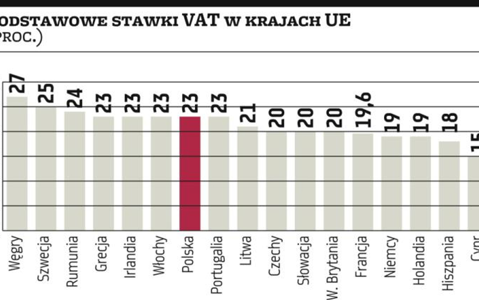 Bruksela chce znieść obniżone stawki VAT