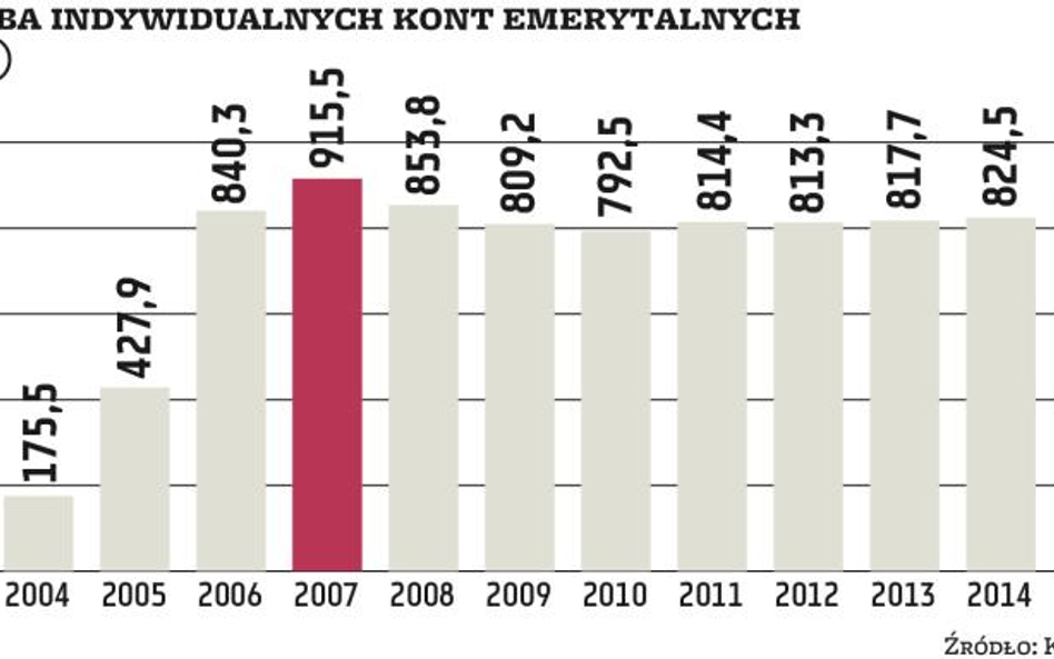 Trzeci filar w natarciu: TFI liderem w otwieraniu nowych kont emerytalnych