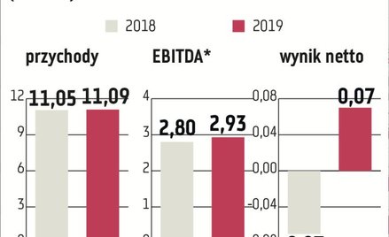 Prognozy dla telekomów bywają zaniżone