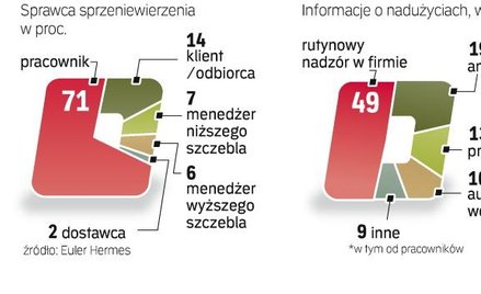Pracownicy są dużym zagrożeniem dla interesów firmy. Najwięcej nieprawidłowości wykrywają rutynowe k
