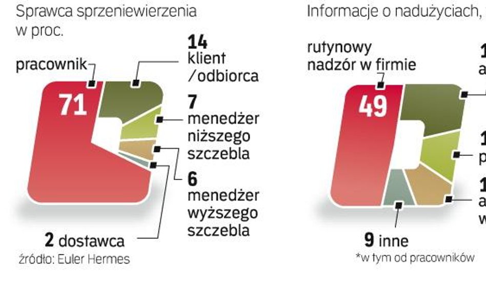 Pracownicy są dużym zagrożeniem dla interesów firmy. Najwięcej nieprawidłowości wykrywają rutynowe k