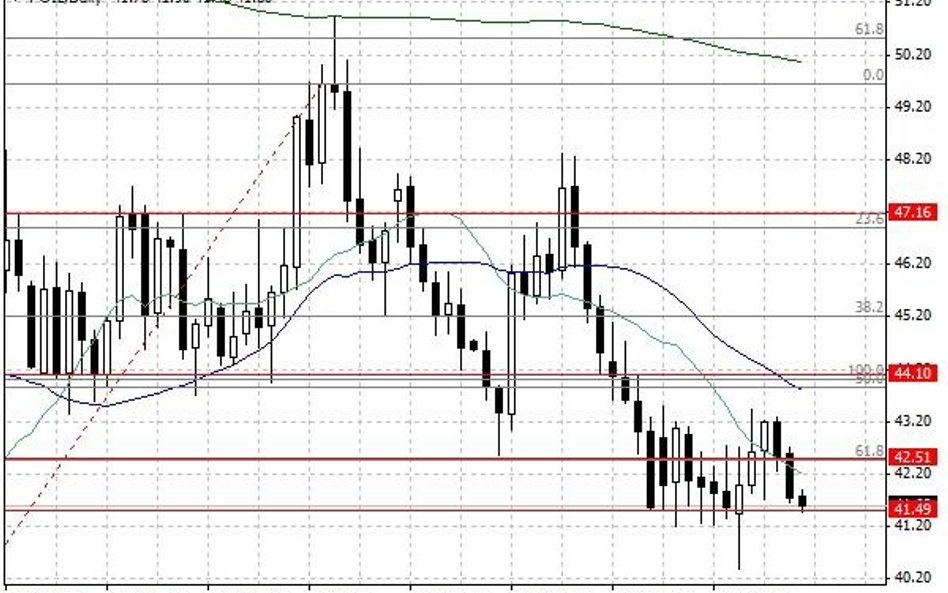 Notowania ropy naftowej WTI – dane dzienne.