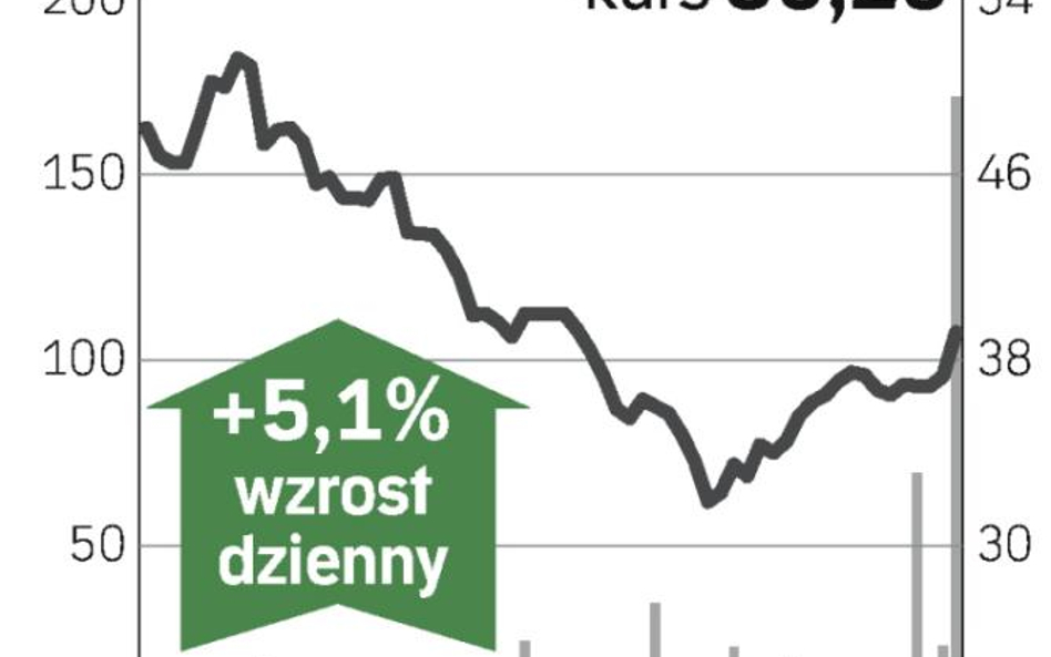 Świecie mocno w górę