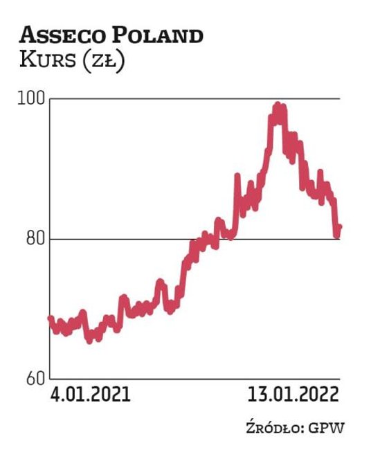Notowania Asseco od szczytu (98 zł) z jesieni 2021 r. spadły o ponad 16 proc., do obecnych 82 zł. Fu
