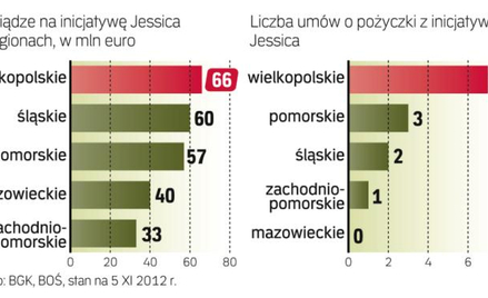 Euro z Unii na pożyczki na inwestycje miejskie
