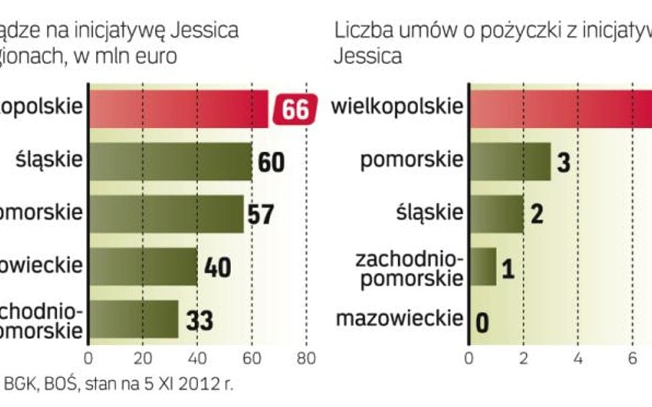 Euro z Unii na pożyczki na inwestycje miejskie