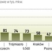 Gdzie powstaje najwięcej budynków biurowych