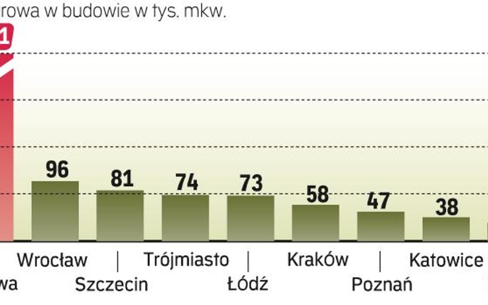 Gdzie powstaje najwięcej budynków biurowych