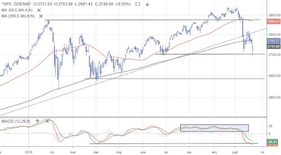 S&P 500 | Indeks poniżej dziennej dwusetki. Na Wall Street do bessy jeszcze daleko, ale ostatnia kor