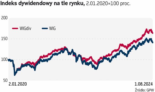 Indeks dywidendowy w ostatnich kilku latach radził sobie lepiej niż szeroki rynek. Jeśli policzymy s