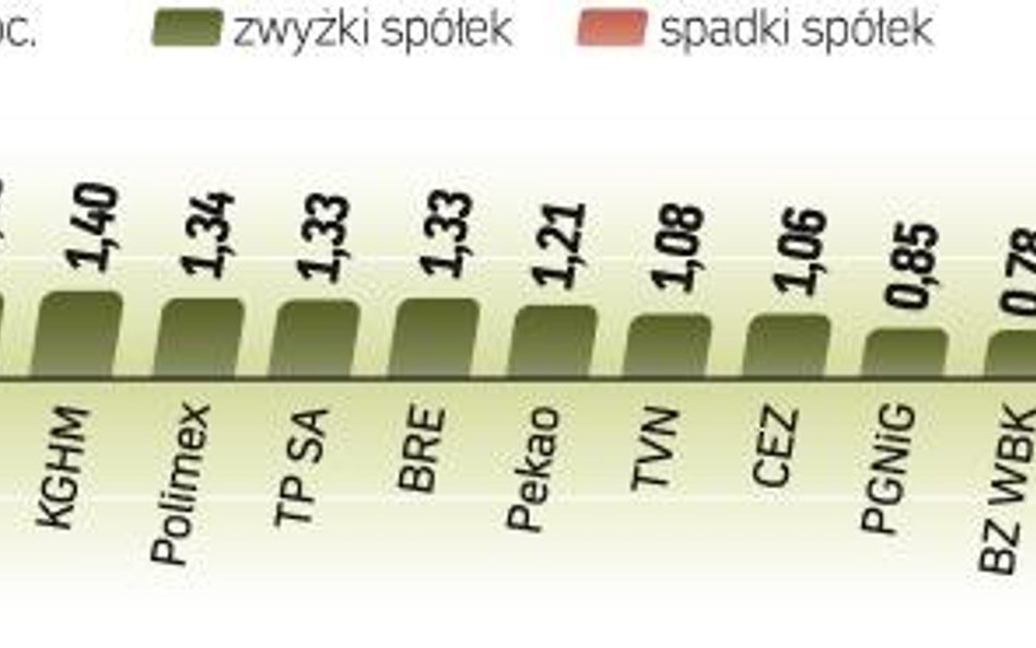 Dobry tydzień na warszawskiej giełdzie. Indeks największych spółek zyskał w mijającym tygodniu ponad