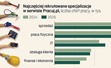 Większość kandydatów nadal będzie musiała rywalizować o oferty pracy